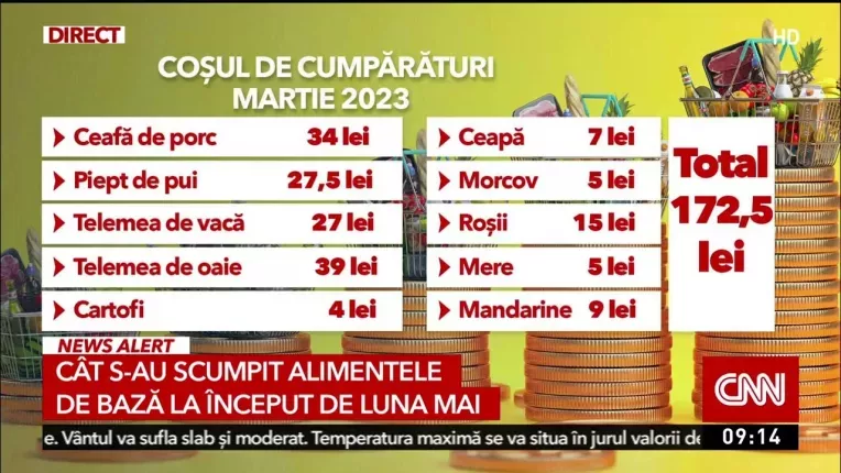 Cu cat s-au scumpit alimentele de baza la inceputul lunii mai