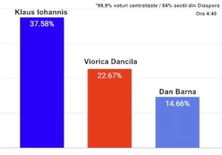 Klaus Iohannis si Viorica Dancila s-au calificat in turul al doilea al alegerilor prezidentiale