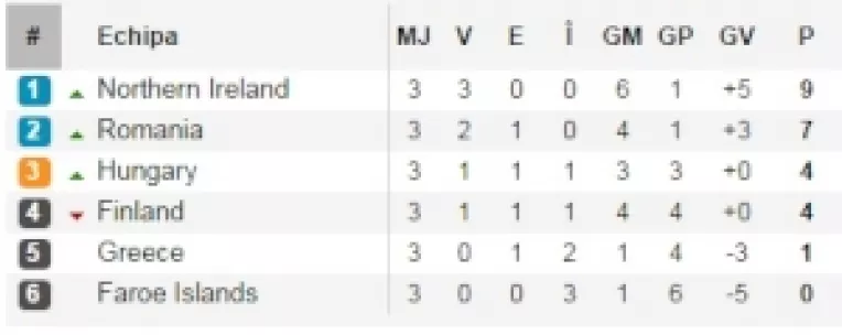 Romania a batut Finlanda cu 2 - 0