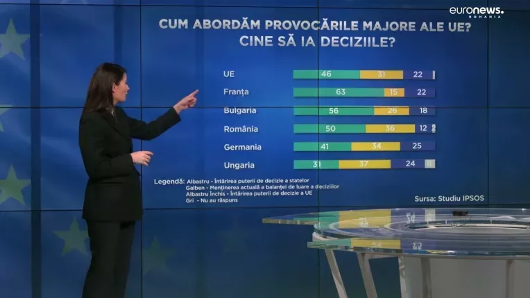 Studiu IPSOS: Romanii, multumiti ca sunt in UE, mai putin satisfacuti de activitatea CE